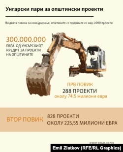 Проектите од унгарскиот заем ги чекаат старо-новите градоначалници