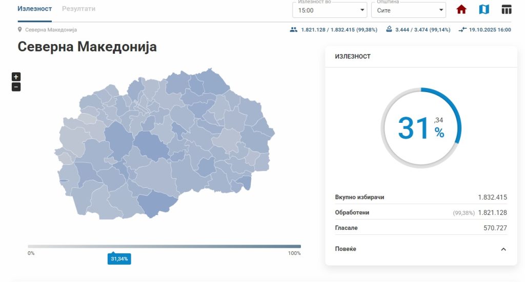 ДИК: Излезеноста до 15 часот е 31,34 отсто – нема пријави за нерегуларности