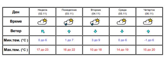 Викендов суво време, од понеделник локални дождови