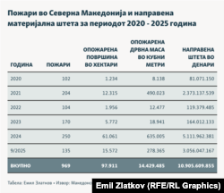 Штетата голема, лекцијата (не)научена -  колку државата се подготви за следните пожари?