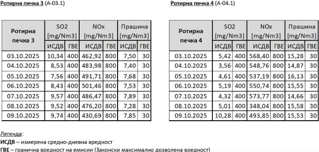 Неделен извештај за емисиите во Цементарница УСЈЕ