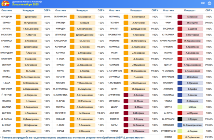 ВМРО-ДПМНЕ: За чесното и транспарентно работење 4 години, со голема предност пред вториот круг, очекуваме убедлива победа