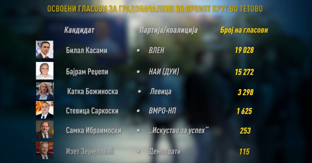 (ВИДЕО) Битка за градоначалник на Тетово: Од план за победа во првиот до трилер втор круг
