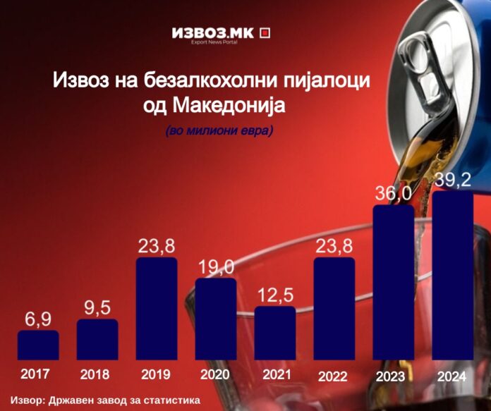 Македонскиот извоз на безалкохолни пијалоци порасна на рекордни 39,2 милиони евра
