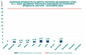 Макстил со рекордно ниски вредности на емисии на цврсти честички