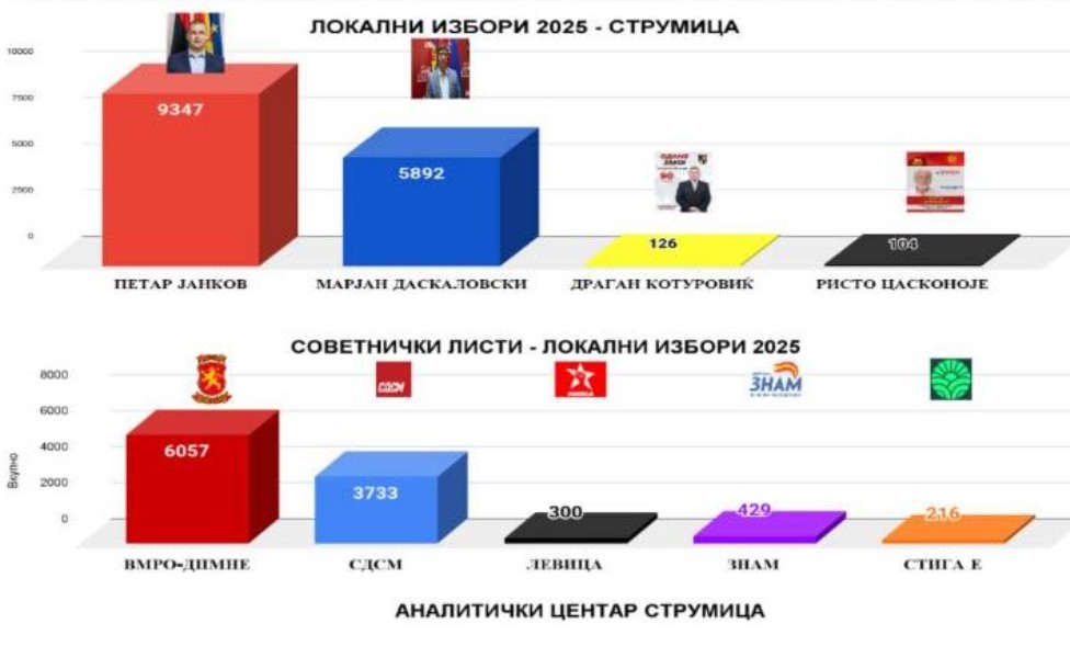 „Убедливо водиме во Струмица“: Ѓорчев со објава на Фејсбук – дали СДСМ по 20 години ја губи општината?