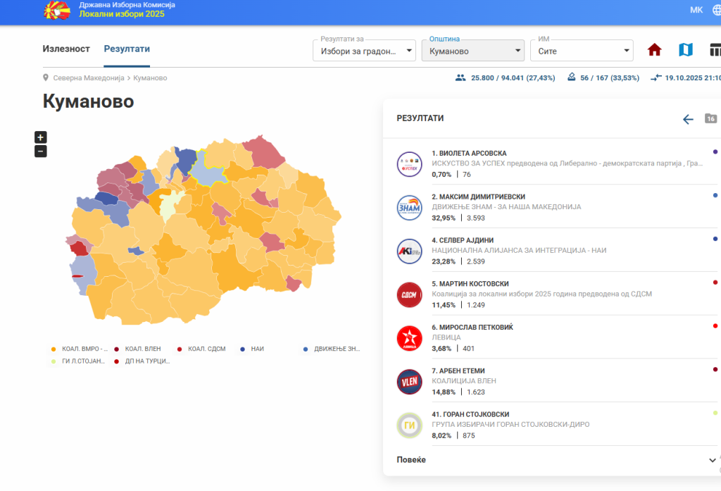 Димитриевски во водство со речиси 33 отсто од гласовите