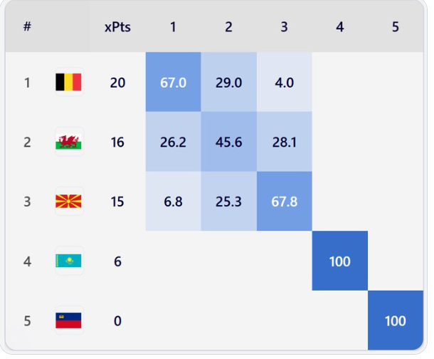 Суперкомпјутерот уште не верува дека Македонија ќе биде прва, ни дава само 6,8% шанси!