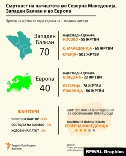 За осум месеци 90 луѓе загинаа во сообраќајни несреќи