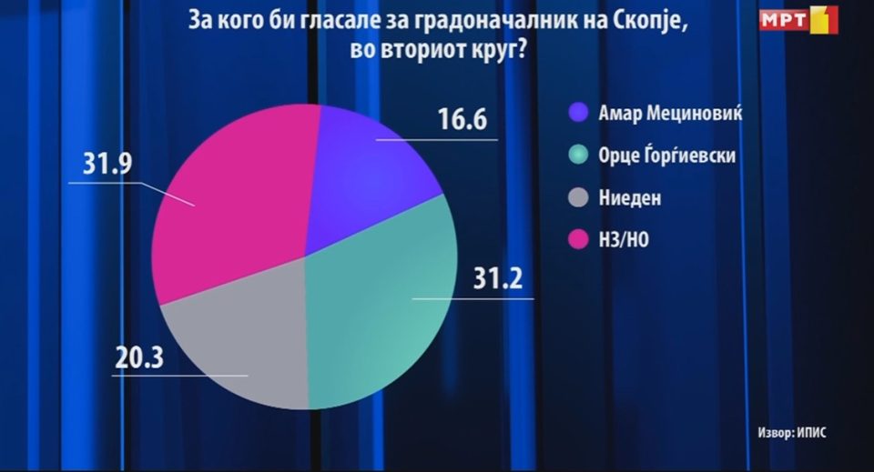 Ѓорѓиевски со двојна предност пред Мециновиќ