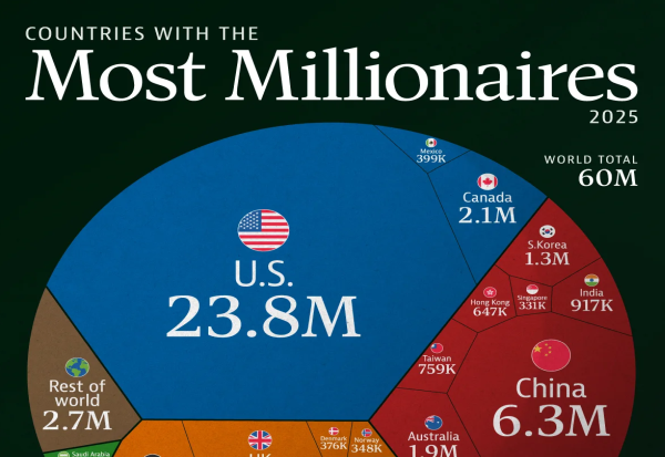 Ова се земјите со најмногу милионери во 2025 година