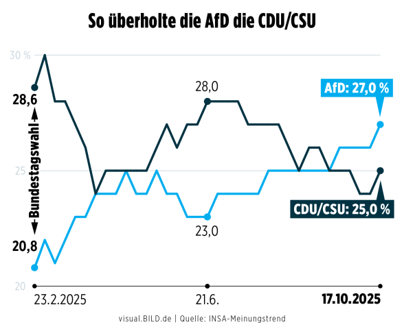 Германија: AfD со ново рекордно ниво доверба кај гласачите