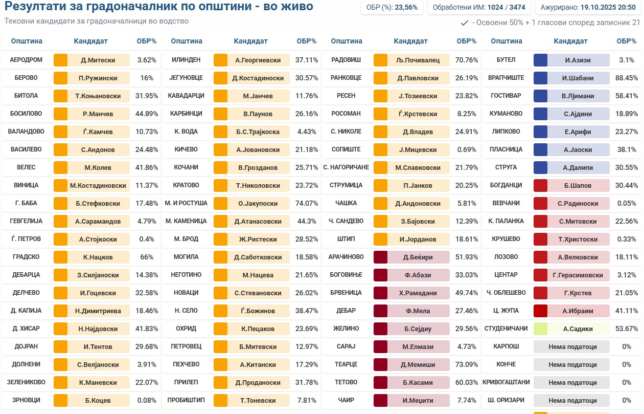 ДИК објавува резултати – следете во живо