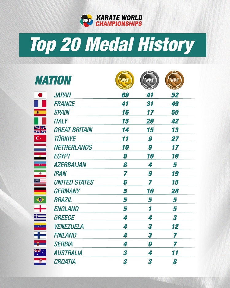 Јапонија најуспешна нација на светските карате првенства на ВКФ, во Топ 20 четири држави од Балканот
