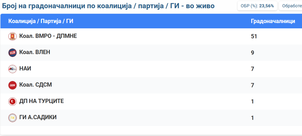 Првичните резултати на ДИК: ВМРО-ДПМНЕ води во 51 општина, ВЛЕН во 9, НАИ во 7, СДСМ во 7 и ДПТ во 1