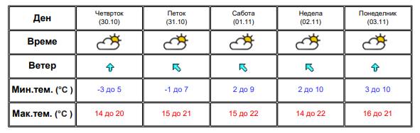 Следува суво, претежно сончево време, со минусни температури