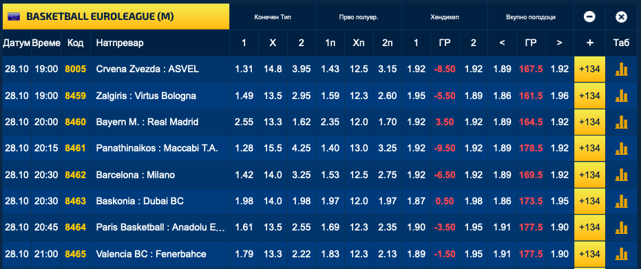 Sвезда е голем фаворит за победа, Ти Џеј Шортс и ПАО пред лесен триумф (Фото)