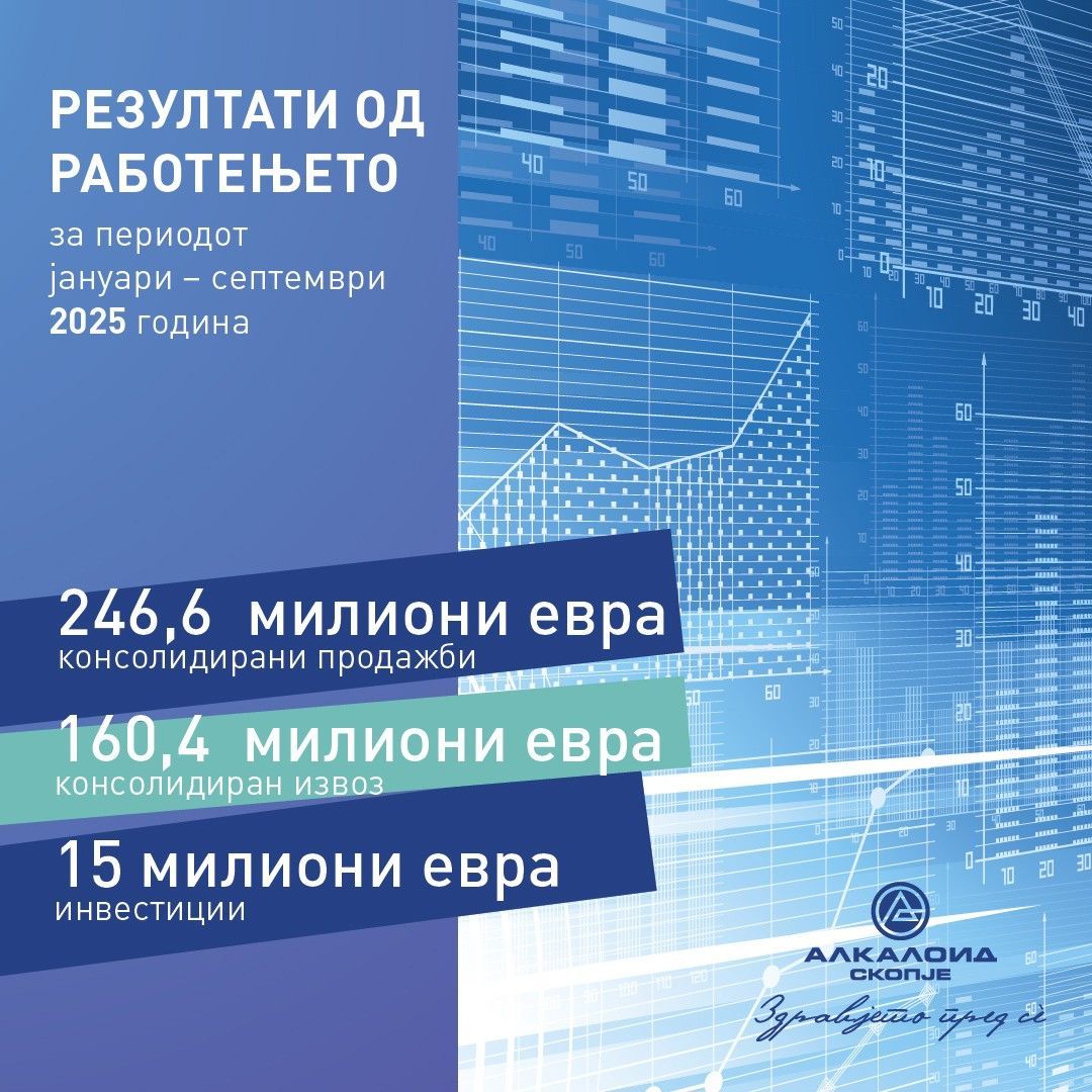 АЛКАЛОИД со извоз од 160,4 милиони евра, инвестиции од 15 милиони евра и вкупни консолидирани продажби од 246,6 милиони евра во периодот јануари-септември 2025 г.