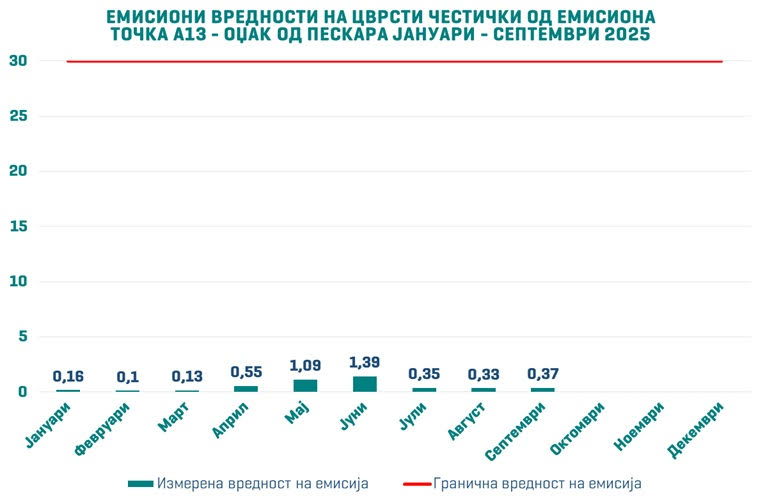 Макстил со рекордно ниски вредности на емисии на цврсти честички