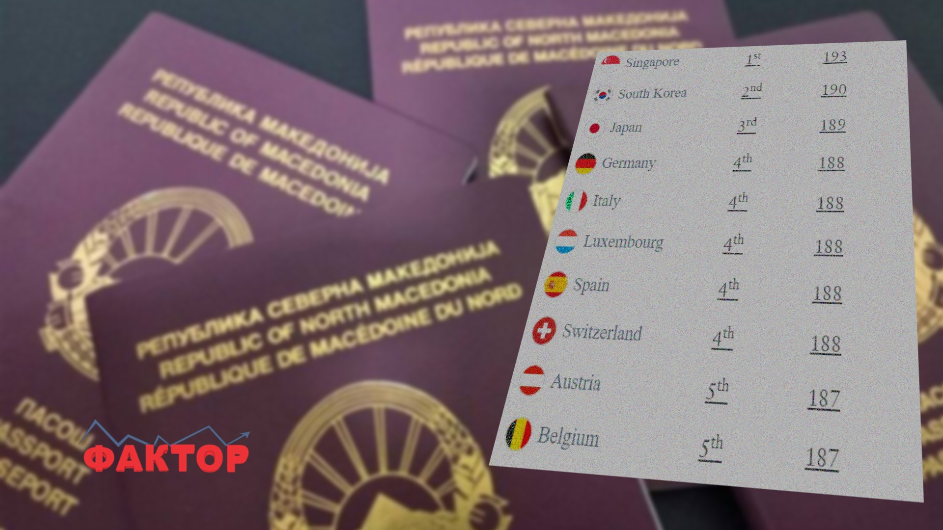 КАДЕ Е МАКЕДОНСКИОТ? Еве кои се најмоќните пасоши за 2025 година