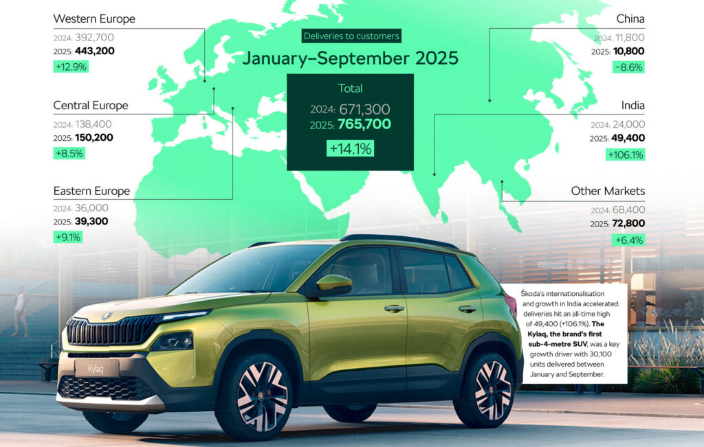 Skoda блеска во 2025: Раст на продажбите, рекорден профит и електрична експанзија