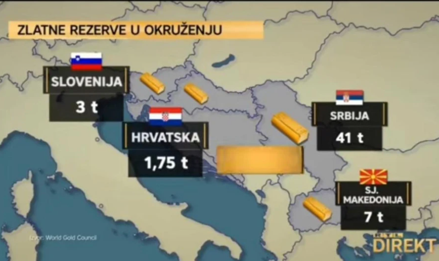 (ВИДЕО) Хрватските медиуми: Вучиќ обезбеди на Србија 24 пати повеќе злато отколку што има Хрватска
