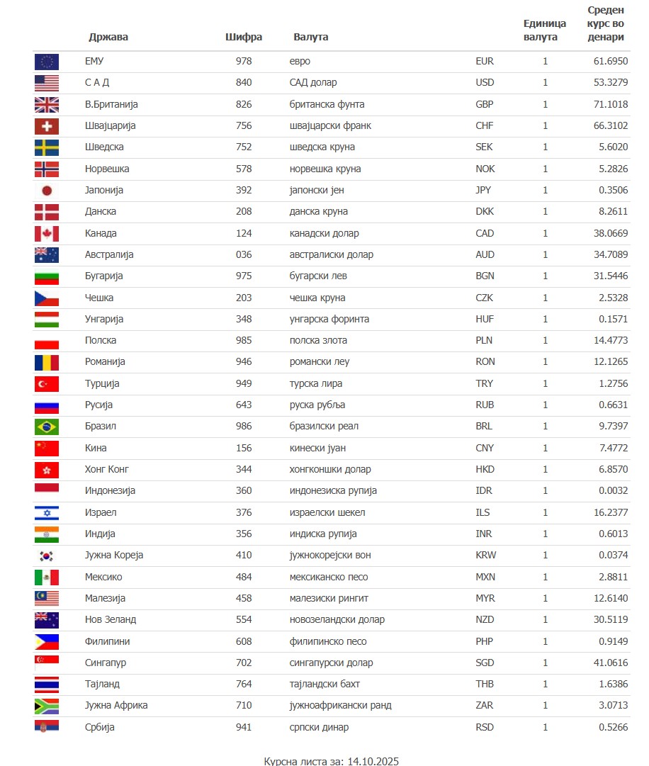Курсна листа за 14-ти октомври 2025