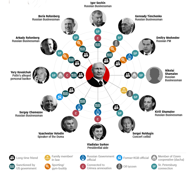 Блиската врска со Путин на коосновачот на Гунвор – купувачот на странските подружниците на Лукоил