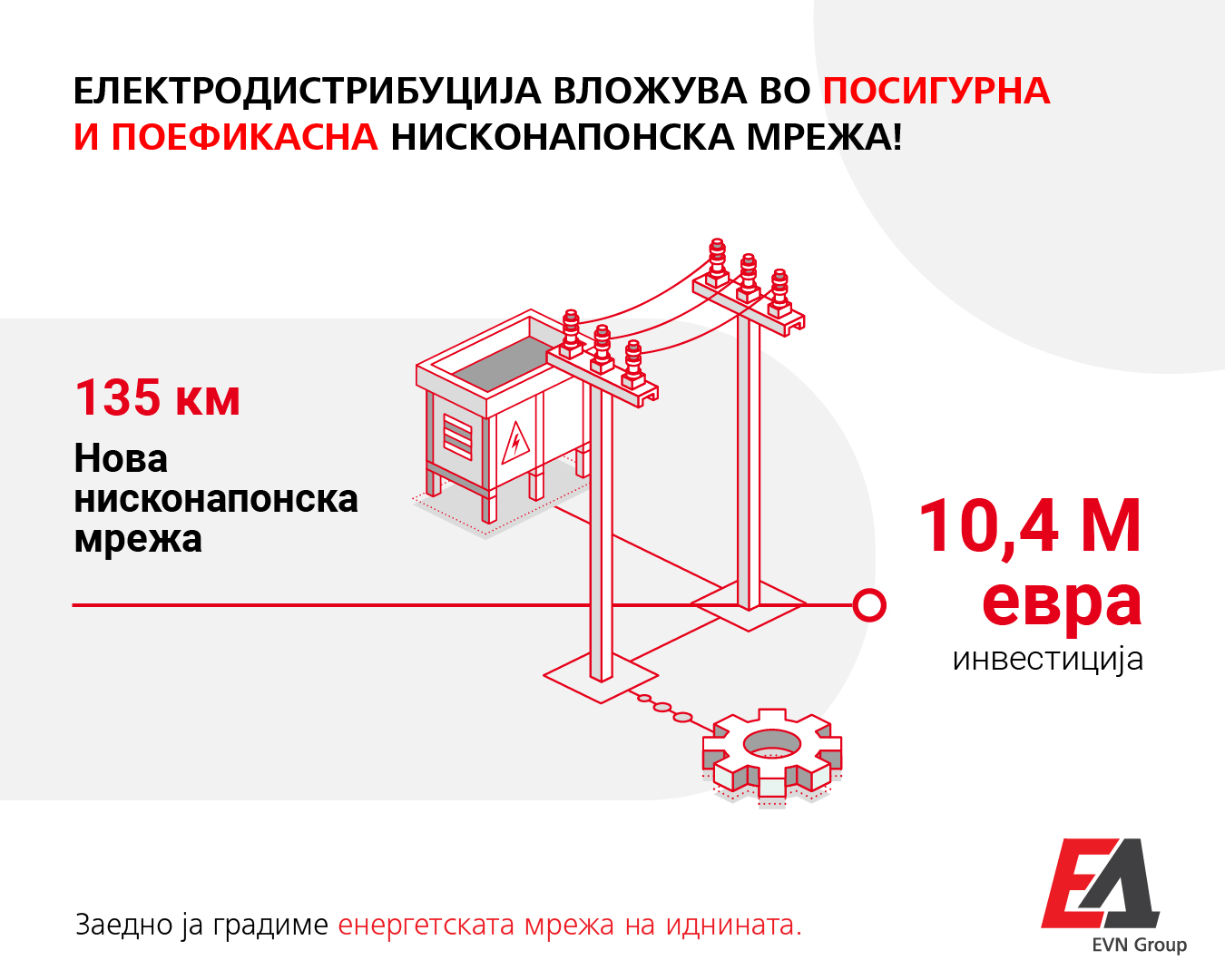 Електродистрибуција ја зајакнува нисконапонската мрежа со инвестиции над 10 милиони евра