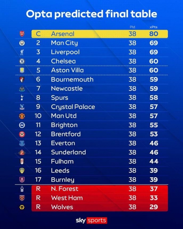 Суперкомпјутерот вели: Англија доминантно добива нов шампион, луда борба ќе гледаме за Европа! (ФОТО)