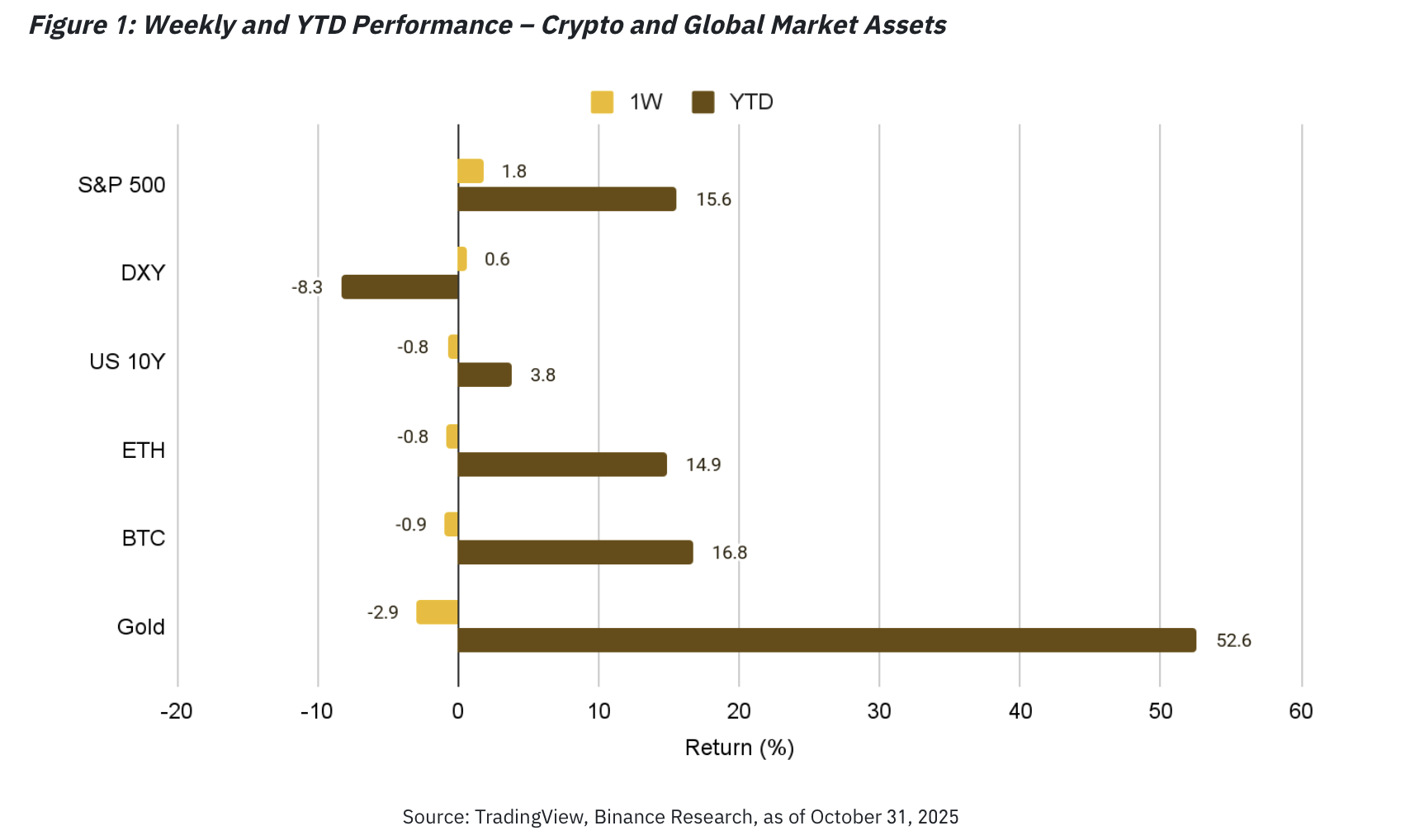 Неделен пазарен преглед: Мешаните сигнали на ФЕД ги потресоа глобалните и крипто пазари