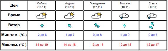 Сончево и суво време до вторник – потоа пак дождови