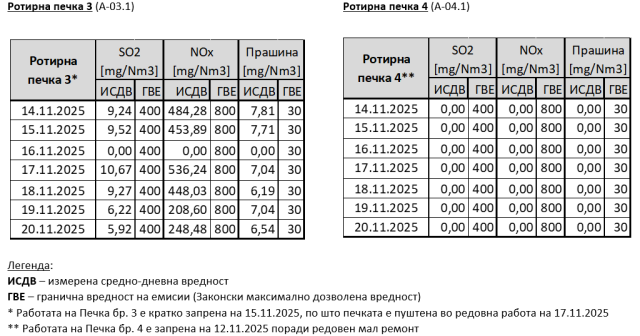 Неделен преглед на средно-дневните мерења на емисиите од Цементарница УСЈЕ