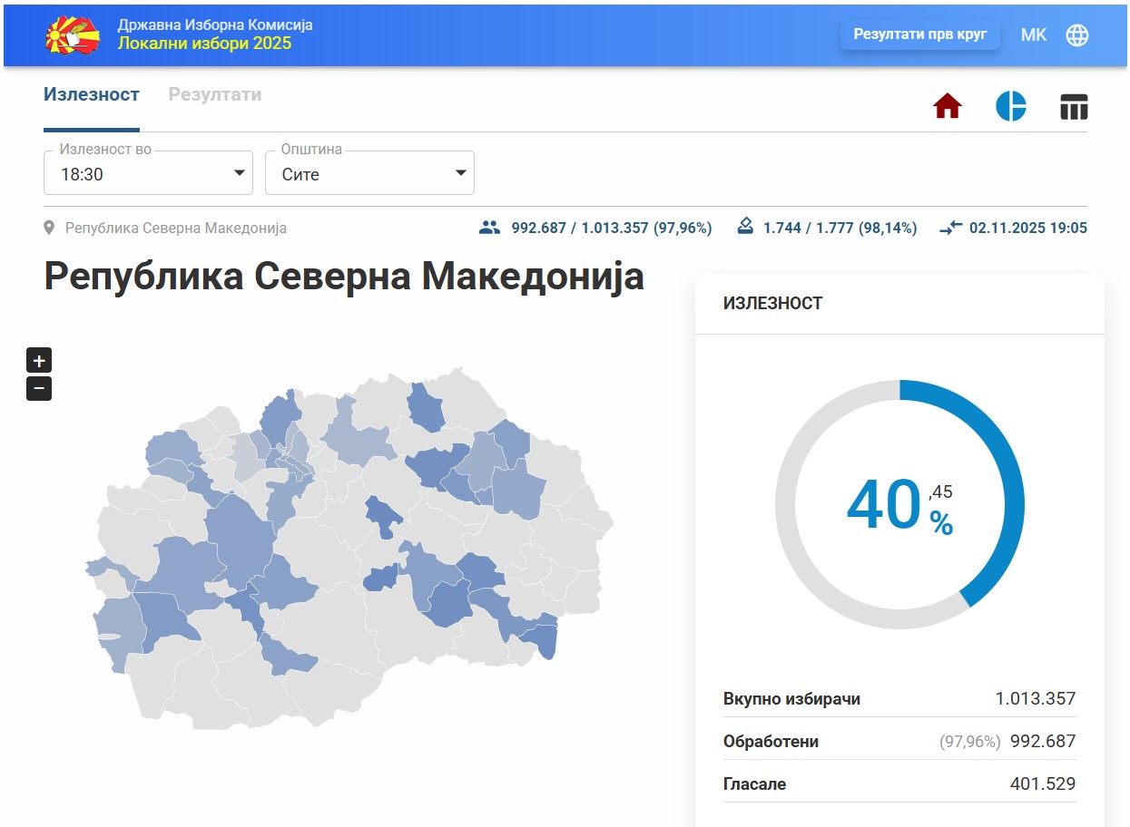 Излезноста до 18:30 часот е 40,45%