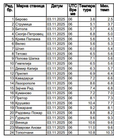 Потопло утро имаме во нашата Македонија, но полека облачноста се зголемува
