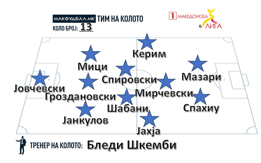 МАКФУДБАЛ ТИМ НА КОЛОТО ВО ПРВАТА ЛИГА