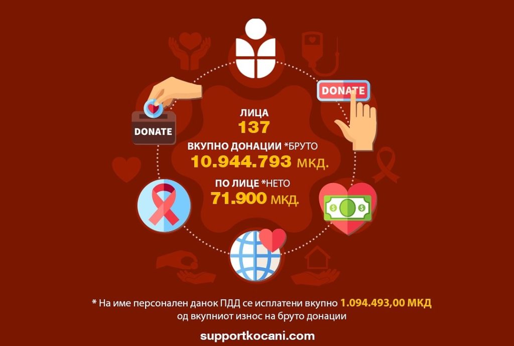 „Супорт Кочани“ : Собравме близу 11 милиони денари и ги поделивме на 137 лица