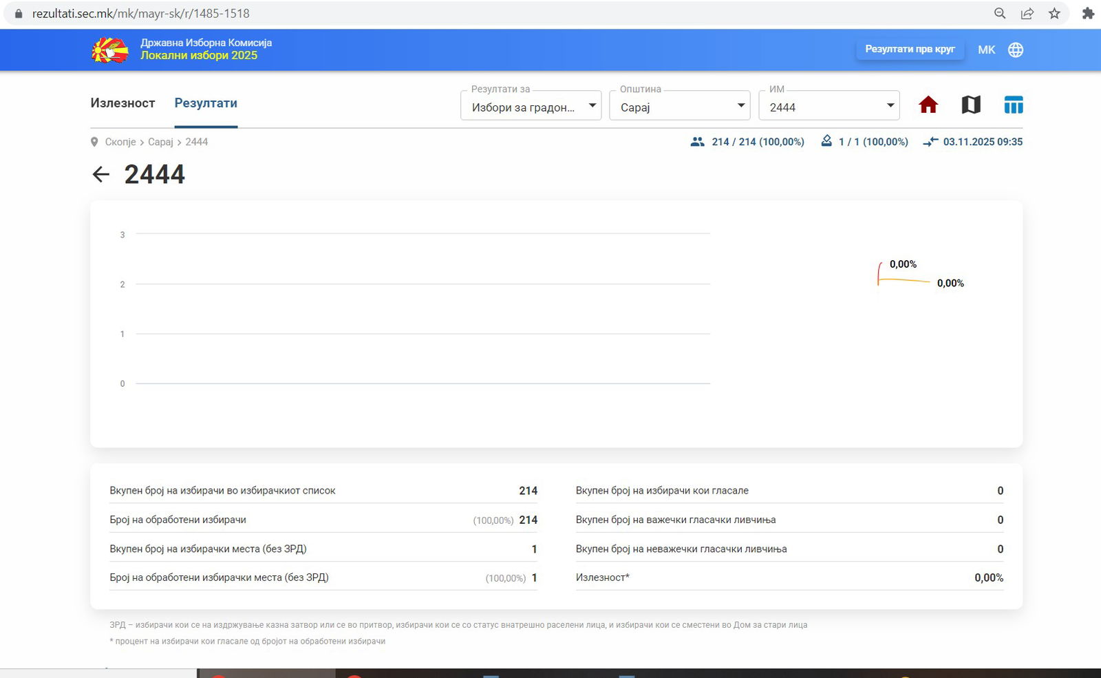 Избирачко место во Раовиќ без ниту еден глас – 214 запишани, нула излезност