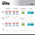 Energy Delivery Solutions Инфо Поинт: Просечната цена на струјата на HUPX берзата за 14 ноември изнесува 132,01 евра за мегават час, на МЕМО 130,29 евра за мегават час