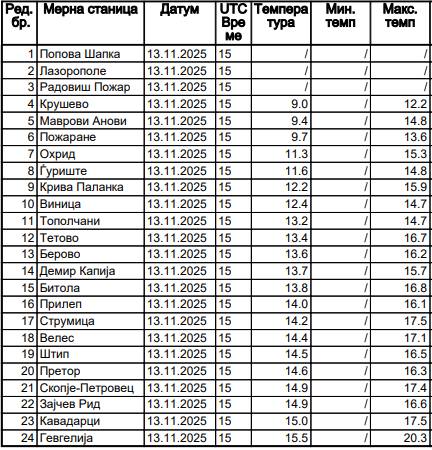 Температури над просекот за ноември, денешниот ден беше топол и сончев