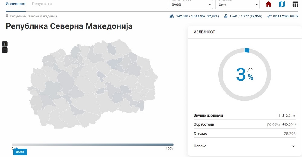 ДИК: Излезеноста до 9 часот е три отсто на државно ниво