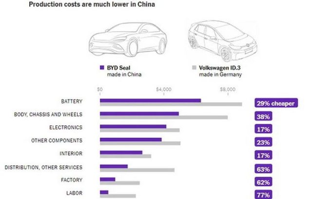Производството на кинескиот BYD Seal е околу 35% поевтино од производството на Volkswagen ID.3