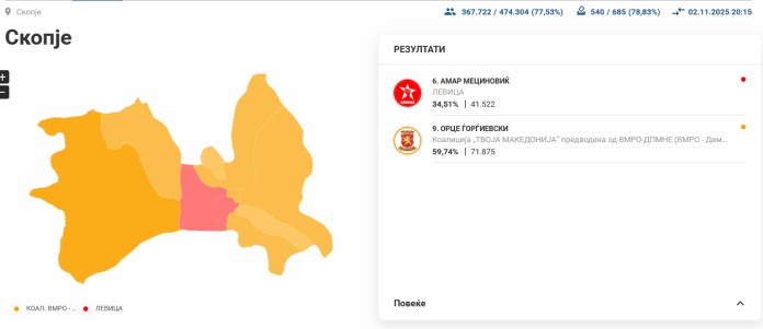 Првични резултати од вториот круг: Ѓорѓиевски во предност пред Мециновиќ