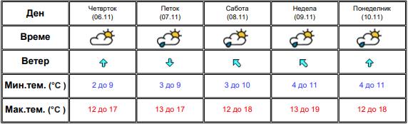 По еден ден пауза, повторно дожд од четврток