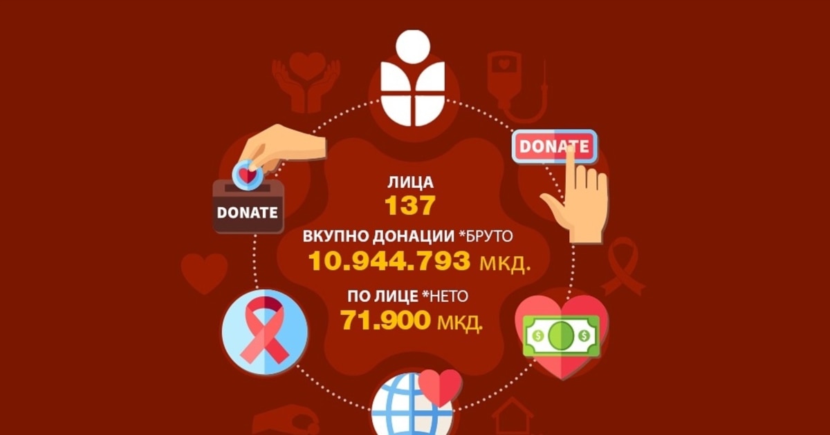 „Супорт Кочани“ собра близу 11 милиони денари и ги подели на 137 лица