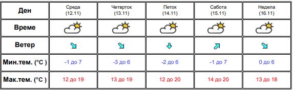 До крајот на седмицава стабилно и суво време