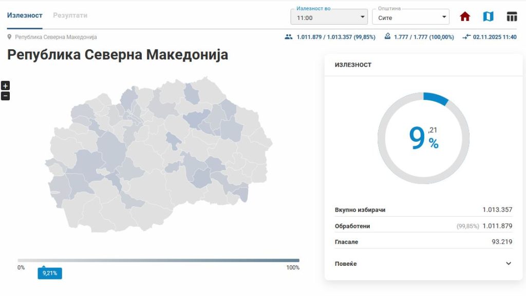 ДИК: Излезеноста до 11 часот е 9,21 проценти, најголем е одзивот во Пробиштип со 22 отсто