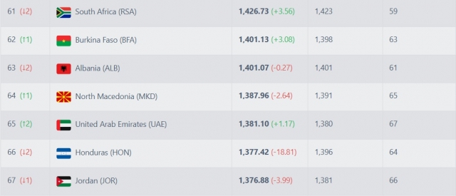 И покрај катастрофата со Велс, Македонија ќе рипне на ФИФА ранг листата!