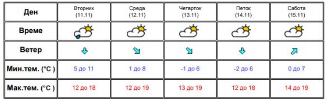Во понеделник и вторник дожд и ветер, од среда до крајот на неделата стабилно време