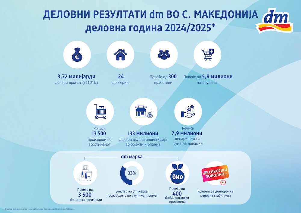 Компанијата dm drogerie markt забележа уште една успешна деловна година со стабилен раст, вложувања и иновации на домашниот пазар